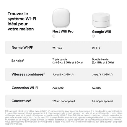 Routeur Wifi GOOGLE Nest Wifi Pro - Wifi 6E, Neige