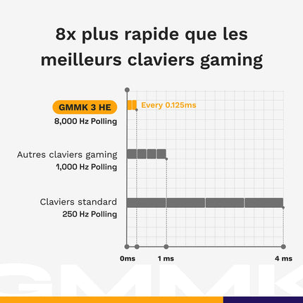 Clavier gamer GLORIOUS GMMK 3 HE 100 Blanc