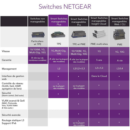 Switch ethernet NETGEAR GS105E Metal 5 Ports Gbps +Interface web